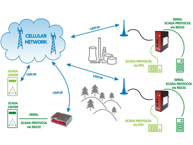 Midge and Mesh network