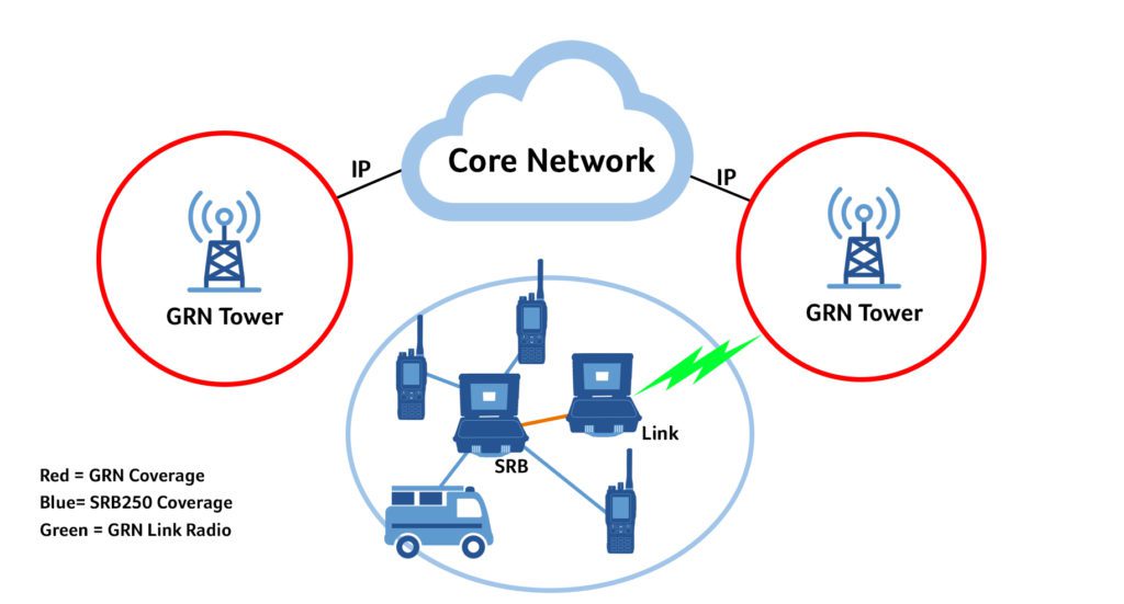 Link radio into GRN