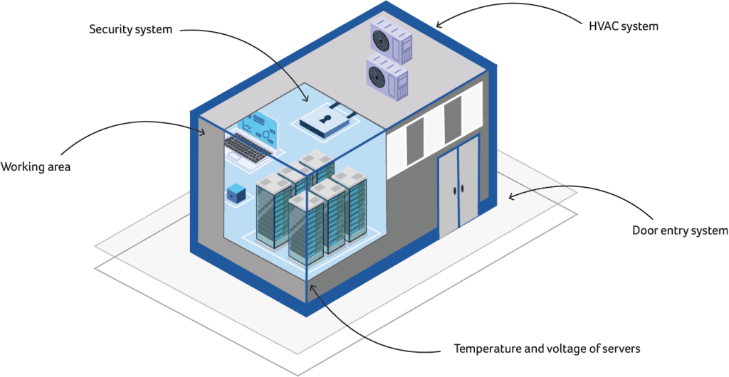 Data centre diagram